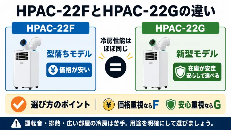 HPAC-22FとHPAC-22Gの違いを比較した図解バナー。型落ちモデルと新型モデルの違いを、価格・在庫・冷房性能の観点からわかりやすく解説。スポットエアコン選びで「価格重視か安心重視か」を一目で判断できる16:9比較画像。