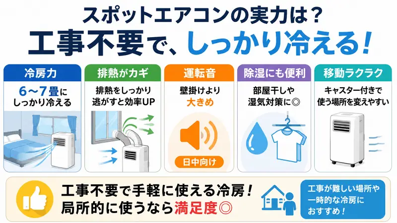 スポットエアコンの実力を比較解説した16:9バナー画像。工事不要で6〜7畳を冷やせる特徴、排熱が重要な点、運転音、除湿機能、移動のしやすさをシンプルに図解。