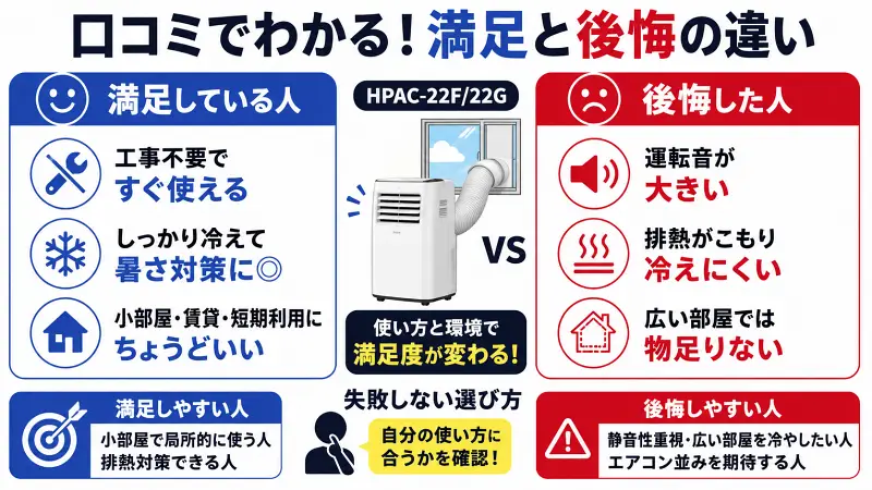 HPAC-22F/22Gの口コミ比較図。満足する人は「工事不要・局所冷房向き」、後悔する人は「音が大きい・広い部屋では弱い」を対比した16:9広告バナー型図解。