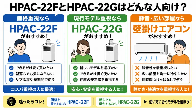 "HPAC-22FとHPAC-22Gの違いを比較した16:9図解。価格重視ならHPAC-22F、現行モデル重視ならHPAC-22G、静音性や広い部屋重視なら壁掛けエアコンがおすすめと一目で分かるバナー型比較画像"