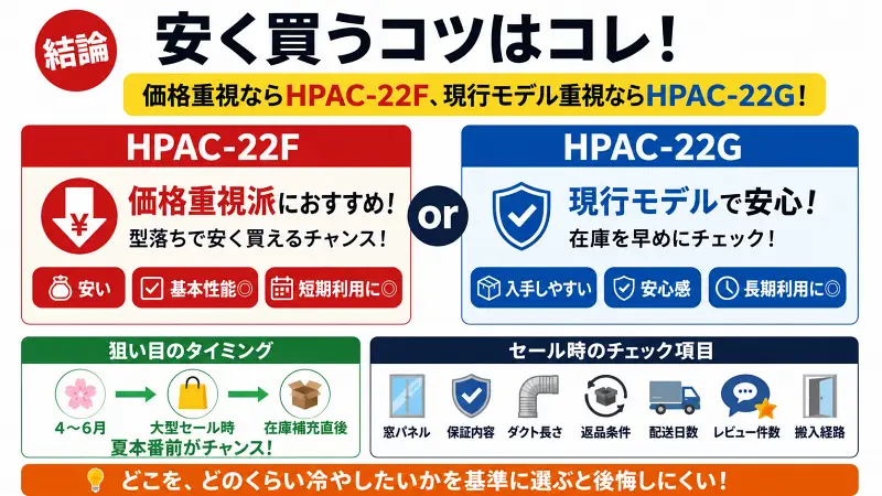 HPAC-22FとHPAC-22Gの違いと安く買うコツを比較した16:9図解。価格重視はHPAC-22F、現行モデル重視はHPAC-22Gがおすすめ。夏前や大型セール時が狙い目。