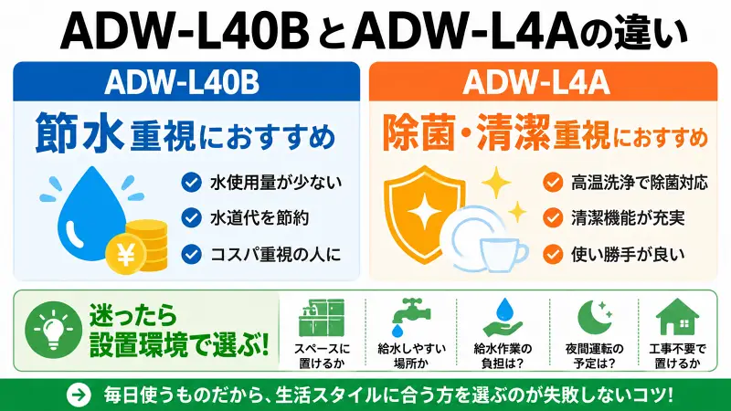 「ADW-L40BとADW-L4Aの違いを比較した16:9図解。節水重視はADW-L40B、除菌・清潔重視はADW-L4Aがおすすめと一目でわかる比較バナー」
