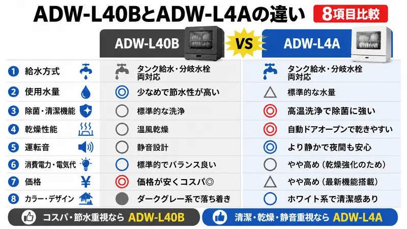 ADW-L40BとADW-L4Aの違いを8項目で比較した図解。給水方式・節水性能・除菌機能・乾燥性能・静音性・電気代・価格・デザインの違いを16:9でわかりやすく比較した食洗機バナー画像。