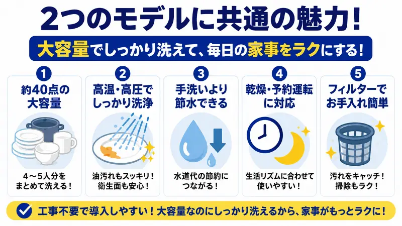 食洗機ADW-L40B・ADW-L4A共通機能を比較した16:9図解バナー。約40点の大容量、高温高圧洗浄、節水性能、乾燥・予約運転、フィルター掃除のしやすさをシンプルに解説。工事不要で家事時短できる食洗機の共通メリットを視覚的に紹介した広告風インフォグラフィック。