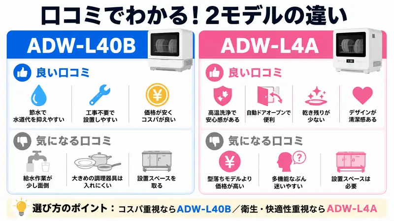 食洗機ADW-L40BとADW-L4Aの口コミ比較図。節水・コスパ重視のADW-L40Bと、高温洗浄・自動ドアオープン対応のADW-L4Aを、良い口コミ・気になる口コミでわかりやすく比較した16:9バナー型図解。