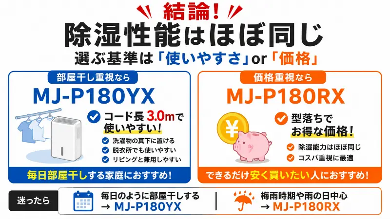 MJ-P180YXとMJ-P180RXの違いを比較した図解。除湿性能はほぼ同じで、使いやすさ重視ならMJ-P180YX、価格重視ならMJ-P180RXがおすすめ。コード長や部屋干し用途、コスパ重視での選び方をわかりやすく解説した16:9バナー型比較画像。