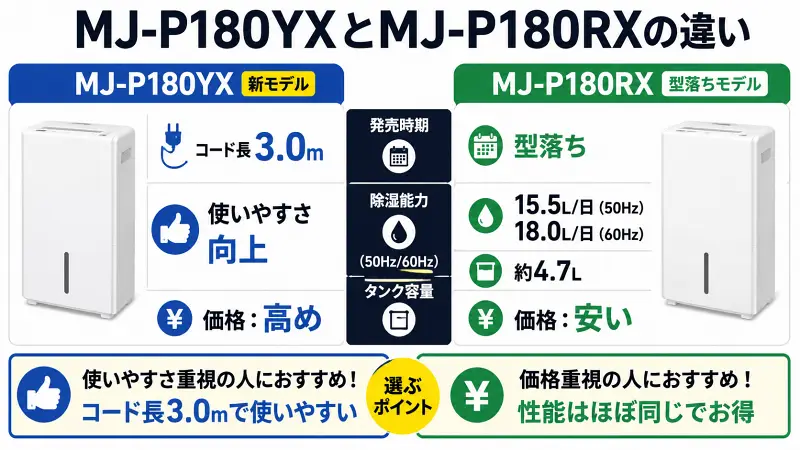 MJ-P180YXとMJ-P180RXの違いを比較した16:9バナー型図解。新モデルはコード3.0mで使いやすさ重視、型落ちは価格重視で性能はほぼ同じと一目で分かる比較デザイン。