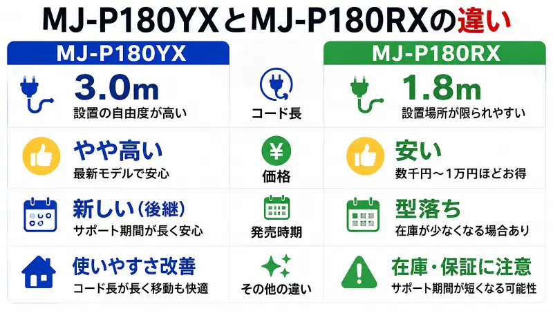 MJ-P180YXとMJ-P180RXの違いを比較した図解。コード長3.0mと1.8mの差、価格、型落ち・最新モデルの違い、使いやすさやコスパを分かりやすく比較した16:9バナー画像。