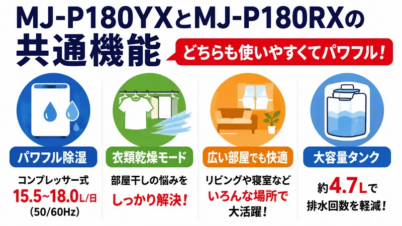 MJ-P180YXとMJ-P180RXの共通機能を比較した16:9バナー図解。パワフル除湿、衣類乾燥モード、広い部屋対応、大容量4.7Lタンクを大きな文字とアイコンで解説。