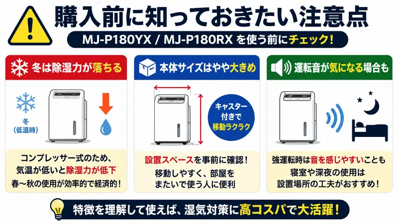 MJ-P180YXとMJ-P180RXの購入前に知っておきたい注意点を3つに要約した16:9バナー型図解。冬は除湿力が落ちやすい、本体サイズは大きめ、運転音が気になる場合がある点をシンプルに比較解説。コンプレッサー式除湿機の特徴や設置時のポイント、部屋干し用途でのメリットも一