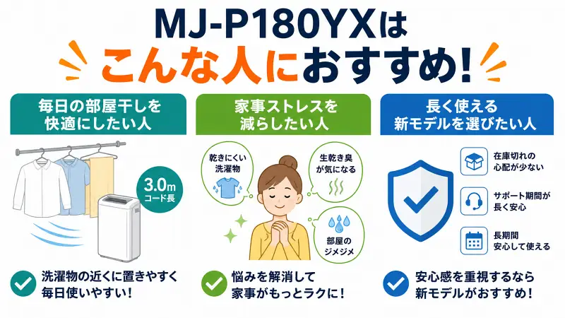 MJ-P180YXがおすすめな人をわかりやすく解説した比較図。毎日の部屋干しを快適にしたい人、家事ストレスを減らしたい人、長く使える新モデルを選びたい人向けの除湿機メリットを16:9バナー形式で紹介した広告風インフォグラフィック。