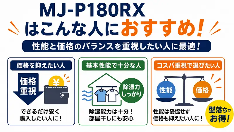 "MJ-P180RXがおすすめな人を解説した広告バナー型図解。価格重視・コスパ重視・基本性能重視の人向けに、型落ちでも除湿力十分で安く買いやすいメリットを16対9で比較説明したシンプルな除湿機インフォグラフィック"