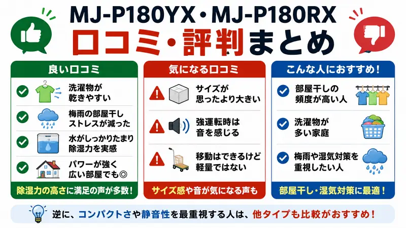 MJ-P180YXとMJ-P180RXの口コミ・評判を、良い口コミ・気になる口コミ・向いている人に分けて整理した16:9比較バナー図解。