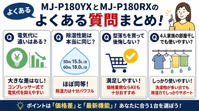 MJ-P180YXとMJ-P180RXの違いを、電気代・除湿力・型落ち満足度・4人家族の部屋干し対応で比較した16:9バナー型図解。