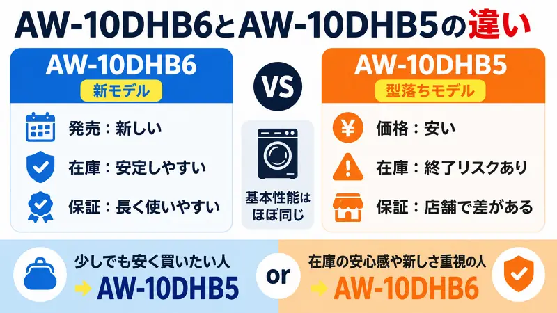 AW-10DHB6とAW-10DHB5の違いを、価格・在庫・保証の観点でひと目比較した16:9の洗濯機比較図解。