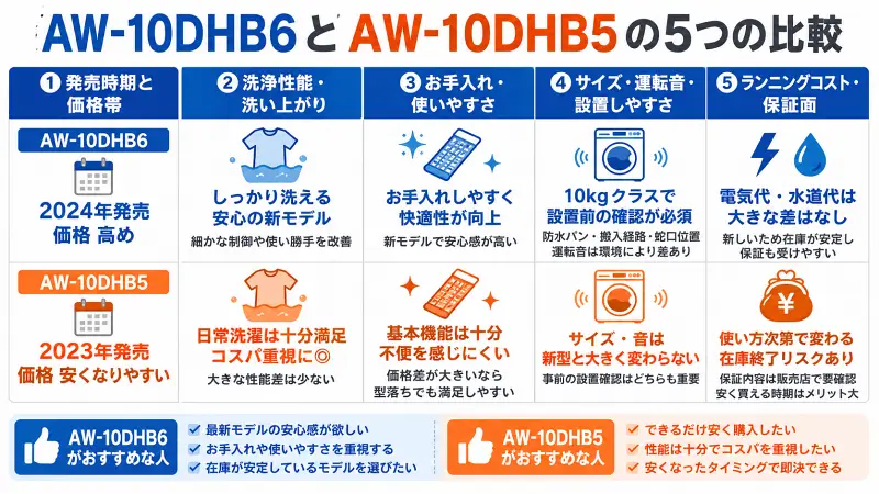 AW-10DHB6とAW-10DHB5の違いを5項目で比較した図解。発売時期・価格帯・洗浄性能・使いやすさ・設置性・ランニングコストをわかりやすく整理し、新型と型落ちどちらがおすすめかを一目で判断できる16:9バナー型比較画像。