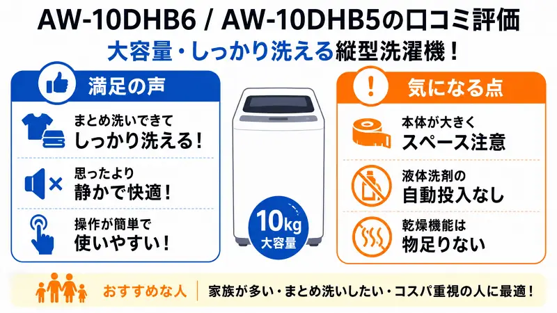AW-10DHB6とAW-10DHB5の口コミ評価を比較した16対9バナー図解。大容量で洗浄力が高く静かな点が好評。一方で本体サイズや乾燥機能には注意点あり。