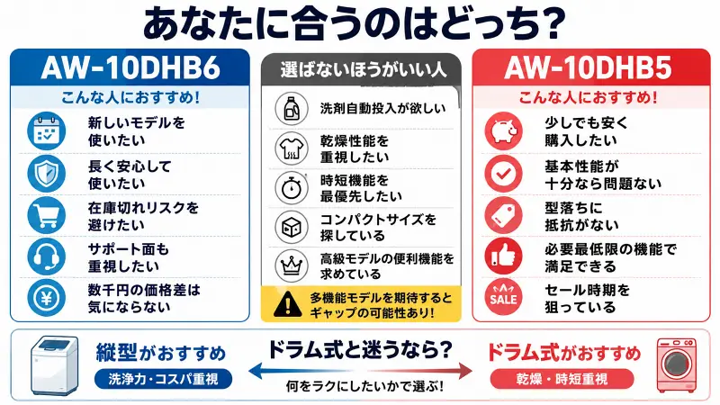AW-10DHB6とAW-10DHB5の違いを比較。新型を安心して長く使いたい人はAW-10DHB6、価格重視で型落ちでも十分な人はAW-10DHB5がおすすめ。縦型とドラム式の選び方も一目でわかる比較図解。