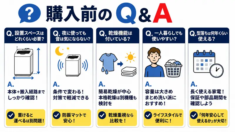 10kg洗濯機の購入前Q&Aをわかりやすく解説した比較図。設置スペース確認、夜間の騒音、乾燥機能、一人暮らしでの使いやすさ、型落ちモデルの寿命や保証ポイントをシンプルなイラストで整理した16:9バナー型インフォグラフィック。