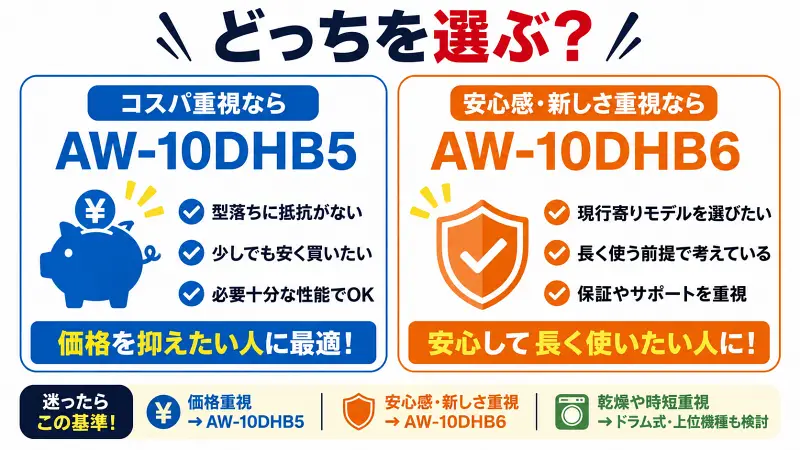 AW-10DHB6とAW-10DHB5の違いを比較した図解バナー。コスパ重視ならAW-10DHB5、安心感や新しさ重視ならAW-10DHB6がおすすめと一目でわかる16:9比較画像。