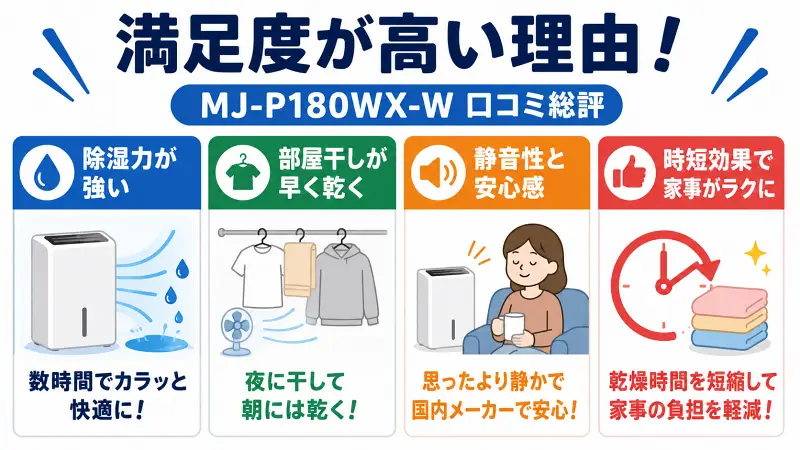 MJ-P180WX-Wの口コミ総評を図解。除湿力の強さ、部屋干し乾燥の速さ、静音性、時短効果が高評価な理由を16:9バナーで解説"