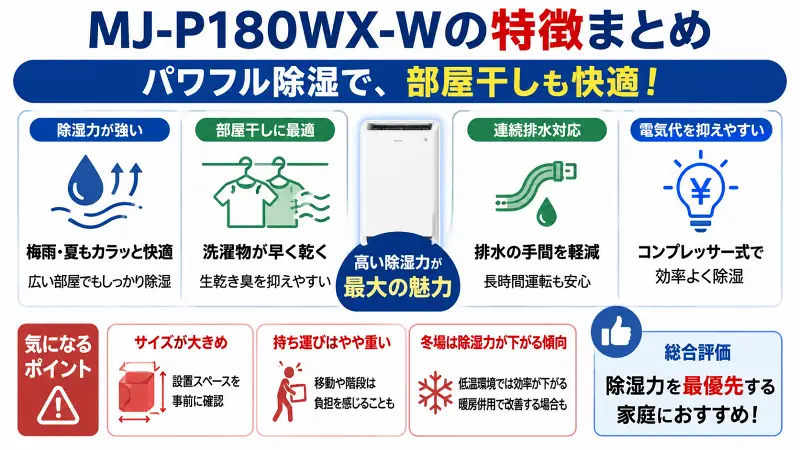 MJ-P180WX-Wの口コミ特徴をまとめた16:9バナー図解。高い除湿力、部屋干し向き、連続排水対応、省エネ性、サイズ感や冬場性能の注意点をシンプル比較で解説。