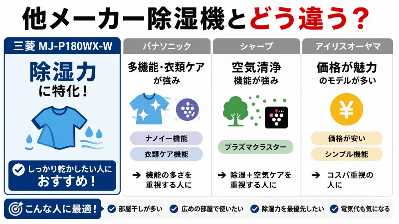 三菱MJ-P180WX-Wとパナソニック・シャープ・アイリスオーヤマ除湿機の違いを比較した16:9バナー型図解。除湿力・空気清浄・価格重視の違いを視覚的に整理。