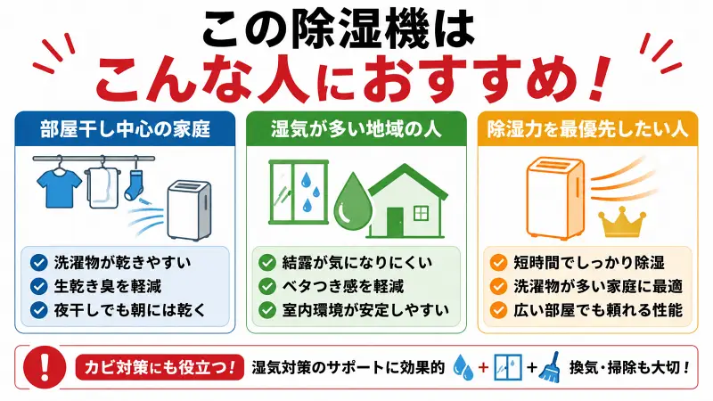 除湿機MJ-P180WX-Wの口コミ評価を図解。おすすめできる人・おすすめしにくい人の特徴を比較し、部屋干し・湿気対策・除湿力重視に向いているポイントをわかりやすく解説した16:9バナー型インフォグラフィック。