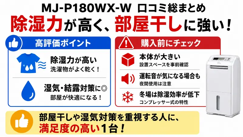 MJ-P180WX-Wの口コミを、除湿力・部屋干し性能・サイズ感・運転音の注意点で整理した16:9バナー型図解。