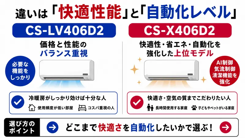 CS-LV406D2とCS-X406D2の違いを、コスパ重視と快適性重視で比較した16:9バナー型図解。LVは価格と性能のバランス、XはAI制御・気流制御・清潔機能を強化した上位モデルとして整理。
