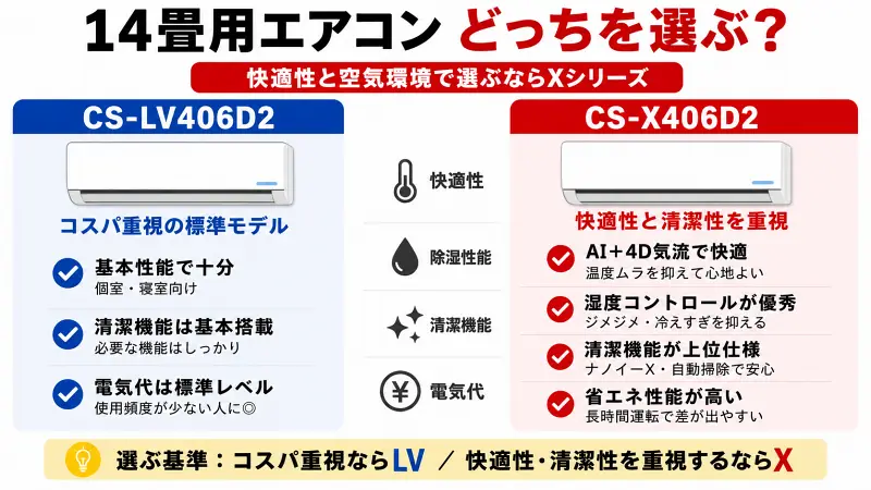 14畳用エアコン「CS-LV406D2」と「CS-X406D2」の違いを比較した図解。快適性・電気代・除湿性能・清潔機能・AI制御・4D気流・ナノイーXの差をわかりやすく整理し、コスパ重視か快適性重視かで選び方を解説した16:9バナー型比較画像。
