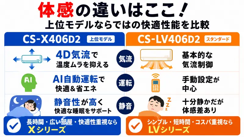 "CS-X406D2とCS-LV406D2の体感性能を比較したエアコン図解。4D気流・AI自動運転・静音性の違いをわかりやすく解説し、上位モデルとスタンダードモデルの快適性を比較した16:9バナー画像"