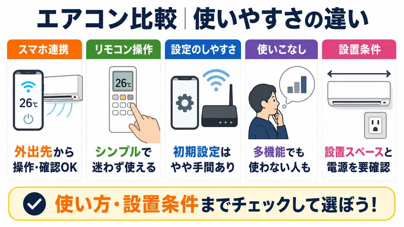 エアコンの使いやすさ比較図｜スマホ連携・リモコン操作・初期設定・設置条件の違いをわかりやすく解説した16:9バナー型図解。Wi-Fi対応モデルのメリットや設定の手間、高機能モデルが向く人・向かない人、設置前に確認したい電源・スペース条件をシンプルに比較。