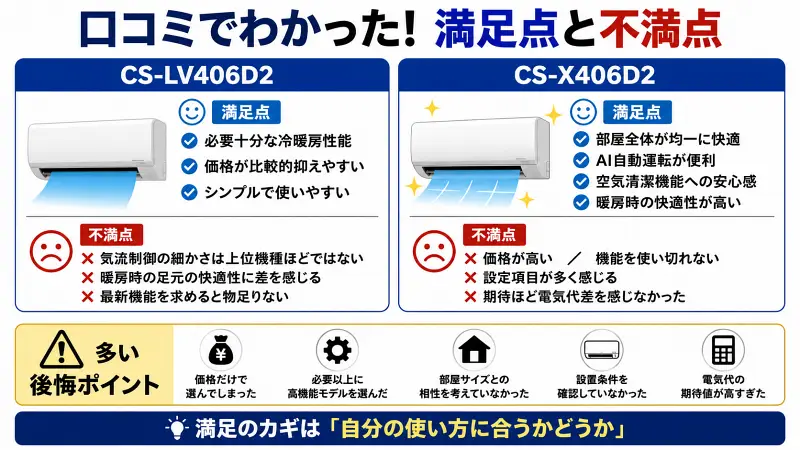 「パナソニック14畳エアコン比較。CS-LV406D2はコスパ重視、CS-X406D2は快適性重視。口コミでわかった満足点・不満点・後悔ポイントを16:9で図解」
