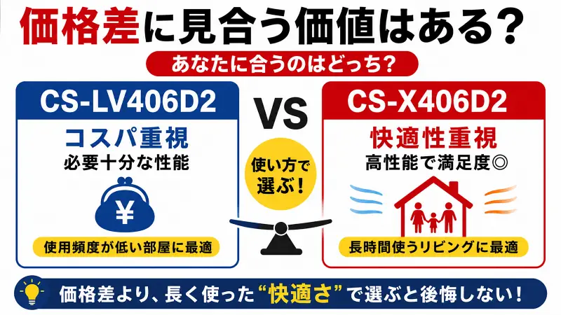 "CS-LV406D2とCS-X406D2の価格差とコスパ比較図。コスパ重視ならLV、快適性重視ならXがおすすめと分かる16:9バナー型図解"