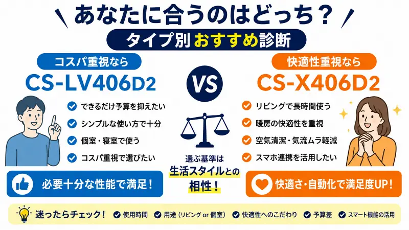 CS-LV406D2とCS-X406D2の違いをタイプ別に比較した16:9図解。コスパ重視はLV、快適性重視はXがおすすめと一瞬で分かるエアコン比較バナー。