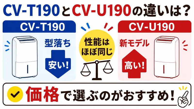 CV-T190とCV-U190の違いを比較した図解。結論は性能差ほぼなし。CV-T190は型落ちで安い、CV-U190は新モデル。除湿能力や衣類乾燥性能はほぼ同等で、価格差を基準に選ぶのがおすすめ。