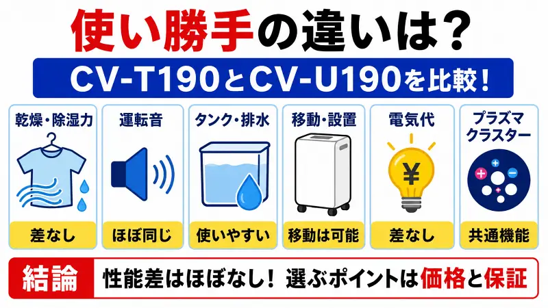CV-T190とCV-U190の違いを比較した広告バナー型図解。乾燥性能・除湿力・運転音・電気代・排水性・移動性・プラズマクラスター機能を比較し、性能差はほぼなく価格と保証条件が選び方のポイントであることをわかりやすく解説。
