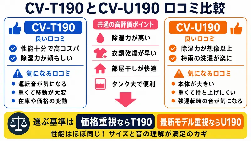CV-T190とCV-U190の口コミ比較図。両モデルは除湿力と衣類乾燥性能が高評価で、部屋干し対策に強い点が共通。違いはCV-T190が高コスパ、CV-U190が最新モデル。口コミでは本体サイズの大きさや運転音を気にする声もあり、価格重視ならT190、最新モデル重視ならU190がおすすめ。