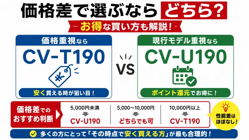 CV-T190とCV-U190の違いを価格差で比較した図解。性能差はほぼなく、価格重視なら型落ちモデル、価格差が小さい場合は現行モデルがおすすめ。購入判断の基準とコスパの選び方をわかりやすく解説。