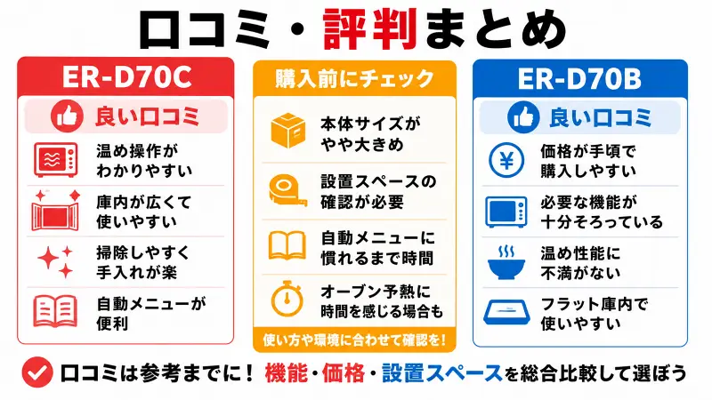 ER-D70CとER-D70Bの口コミ・評判を比較した図解。ER-D70Cは使いやすさや自動メニューを評価する声が多く、ER-D70Bは価格とコストパフォーマンスが好評。購入前に確認したい設置スペースや予熱時間などの注意点もわかりやすく解説。