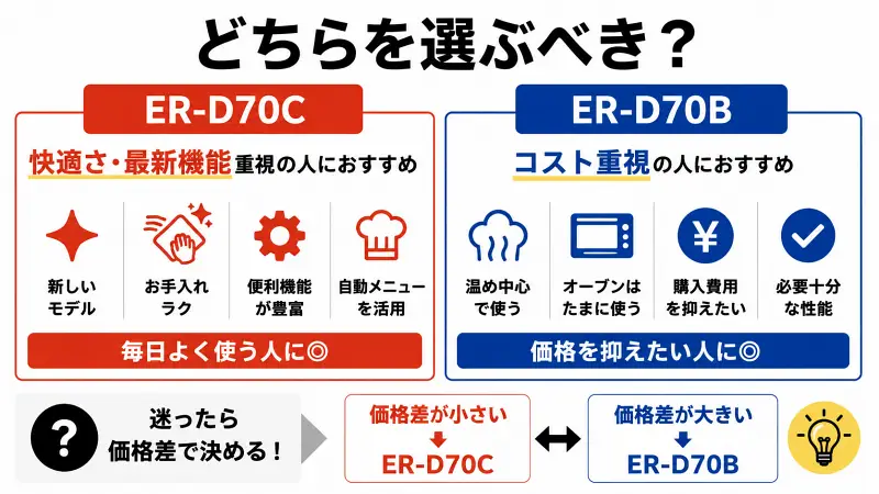 ER-D70CとER-D70Bの違いを比較した図解。最新機能と快適性を重視するならER-D70C、価格重視でコストパフォーマンスを求めるならER-D70Bがおすすめ。価格差による選び方のポイントをわかりやすく解説。