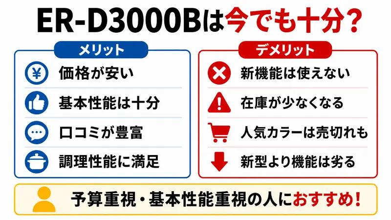 ER-D3000Bは今でも十分？型落ちオーブンレンジのメリット・デメリットとおすすめな人を比較したシンプル図解バナー。価格の安さと基本性能の高さ、新機能との違いをわかりやすく解説。