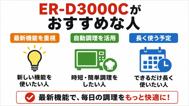 ER-D3000Cがおすすめな人を解説した図解。最新機能を重視する人、自動調理で時短したい人、長く使う予定の人に向いているオーブンレンジの選び方を比較して紹介。
