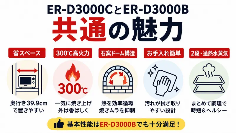 ER-D3000CとER-D3000Bの共通する魅力を比較した図解。省スペース設計、300℃高火力オーブン、ラウンド石窯ドーム構造、お手入れしやすい庫内、2段調理・過熱水蒸気調理対応の特徴をわかりやすく紹介。基本性能重視ならER-D3000Bでも十分満足できるポイントを解説。