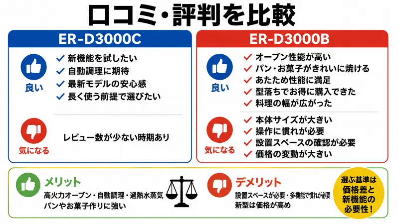 ER-D3000CとER-D3000Bの口コミ・評判を比較した図解。新型ER-D3000Cは最新機能や自動調理への期待が特徴、ER-D3000Bはオーブン性能やコストパフォーマンスの満足度が高い。価格差と新機能の必要性が選び方のポイント。