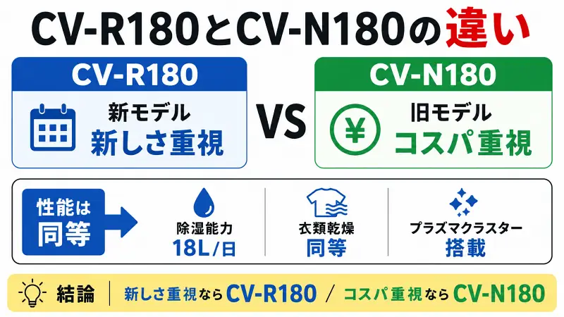 CV-R180は新しさ重視、CV-N180はコスパ重視。性能はほぼ同等。