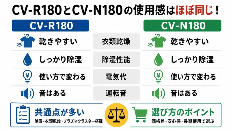 CV-R180とCV-N180の違いを比較した図解。衣類乾燥性能、除湿能力、電気代、運転音を比較した結果、実際の使用感はほぼ同等。選ぶポイントは価格差と最新モデルの安心感で、除湿性能重視ならどちらも高性能なコンプレッサー式除湿機。