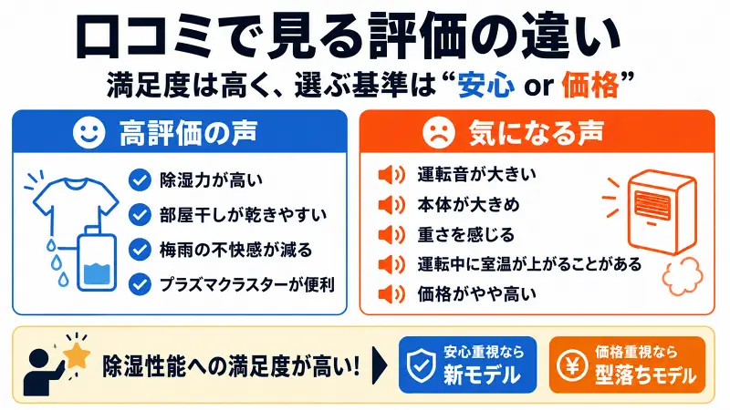 CV-R180とCV-N180の口コミ比較を図解。高評価レビューでは除湿能力や部屋干し性能への満足度が高く、気になる点は運転音や本体サイズ。利用者評価から見える違いと新モデル・型落ちモデルの選び方をわかりやすく解説した比較イラスト。