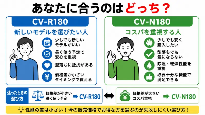 CV-R180とCV-N180の違いを比較し、価格差やコストパフォーマンスから自分に合う除湿機の選び方をわかりやすく解説した比較図解。新型重視ならCV-R180、コスパ重視ならCV-N180がおすすめ。